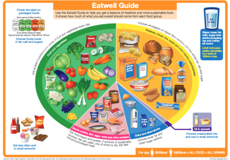 eatwell guide