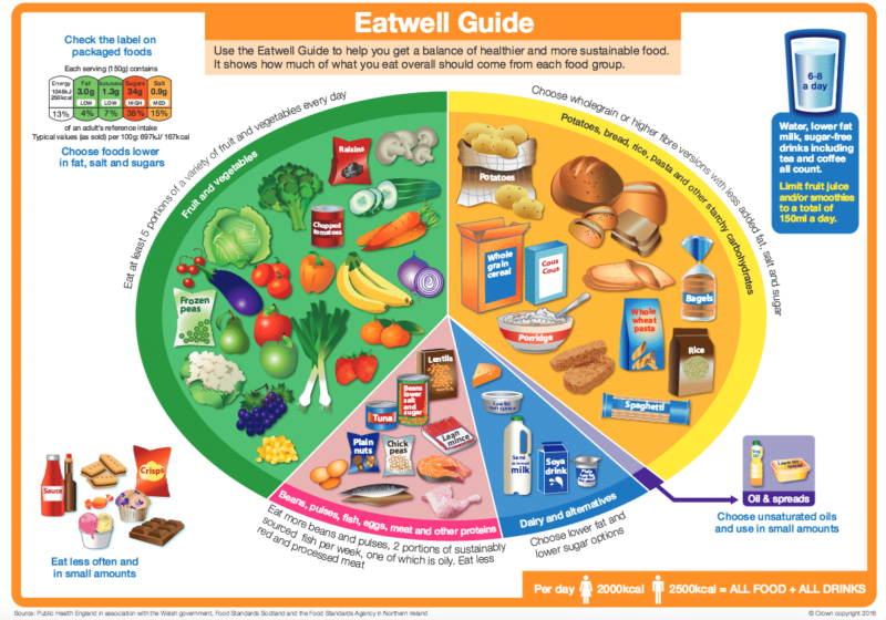 UK Government releases updated Eatwell Guide - www ...